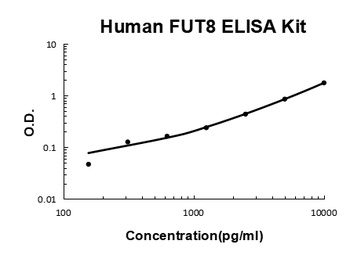Human FUT8 ELISA Kit