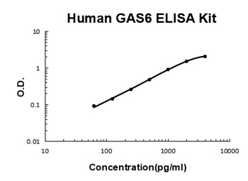 Human GAS6 ELISA Kit