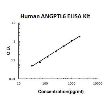 Human ANGPTL6 ELISA Kit