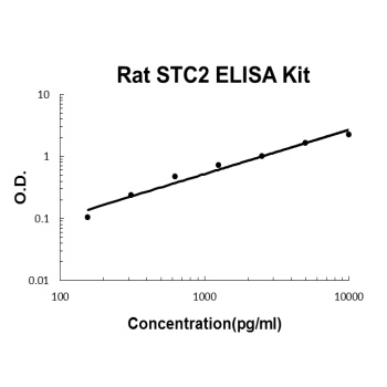 Rat STC2/Stanniocalcin 2 ELISA Kit