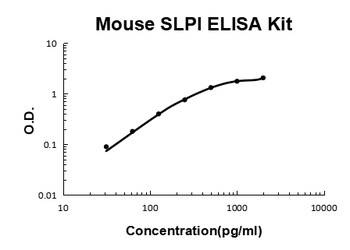 Mouse SLPI ELISA Kit