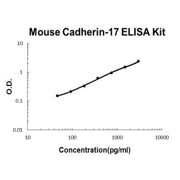 Mouse LI-Cadherin-17 CDH17 ELISA Kit