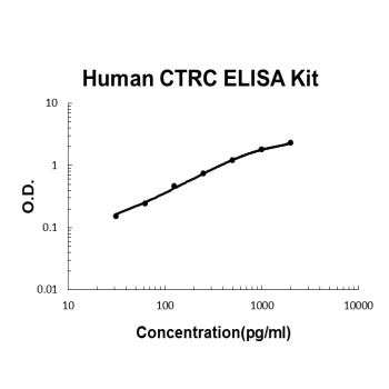 Human CTRC/Chymotrypsin-C ELISA Kit