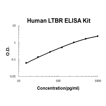 Human LTBR ELISA Kit