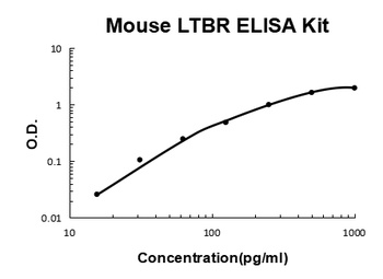 Mouse LTBR ELISA Kit
