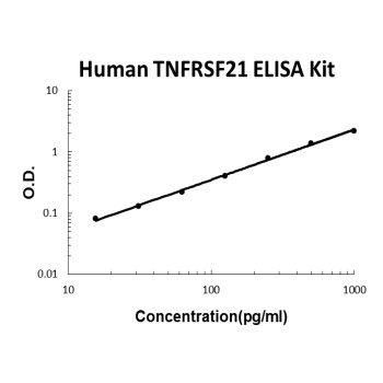Human TNFRSF21/DR6 ELISA Kit