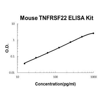 Mouse DcTRAILR2/TNFRSF22 ELISA Kit