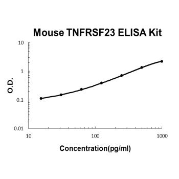 Mouse DcTRAILR1/TNFRSF23 ELISA Kit