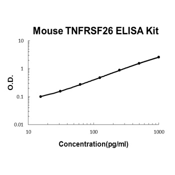 Mouse TNFRH3/TNFRSF26 ELISA Kit