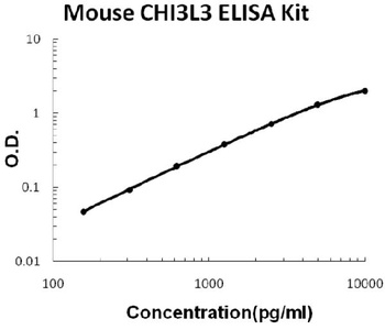 Mouse YM1/Chitinase 3-like 3/CHI3L3 ELISA Kit