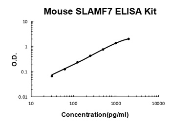 Mouse SLAMF7 ELISA Kit
