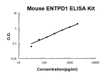 Mouse CD39/ENTPD1 ELISA Kit