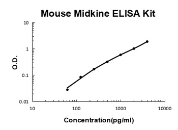Mouse Midkine ELISA Kit