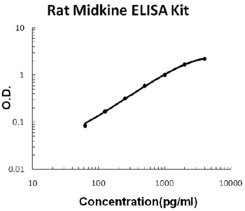 Rat Midkine ELISA Kit