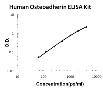 Human Osteoadherin/OSAD/OMD ELISA Kit