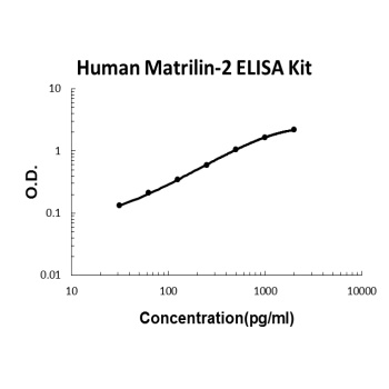 Human Matrilin-2 ELISA Kit