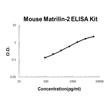 Mouse Matrilin-2 ELISA Kit