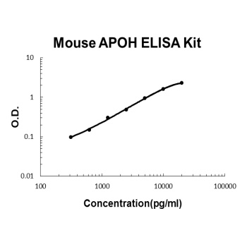 Mouse APOH ELISA Kit