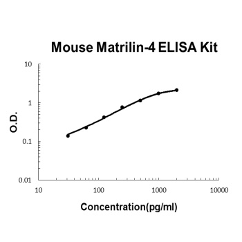 Mouse Matrilin-4 ELISA Kit