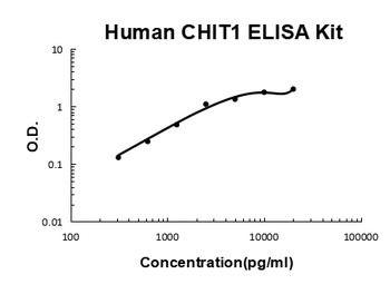 Human Chitotriosidase/CHIT1 ELISA Kit