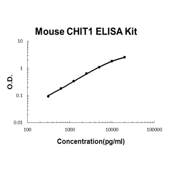 Mouse CHIT1 ELISA Kit