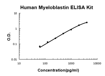 Human Myeloblastin ELISA Kit