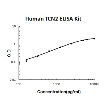 Human TCN2/Transcobalamin-2 ELISA Kit