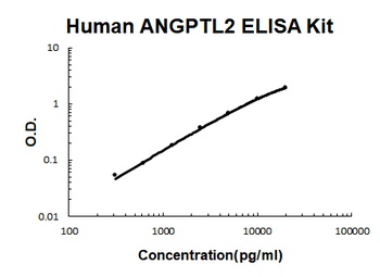 Human ANGPTL2 ELISA Kit