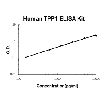 Human TPP1/Tripeptidyl-peptidase 1 ELISA Kit