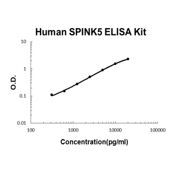 Human SPINK5 ELISA Kit