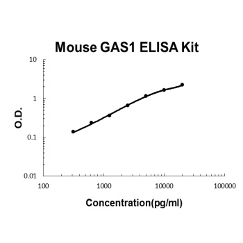 Mouse GAS1 ELISA Kit