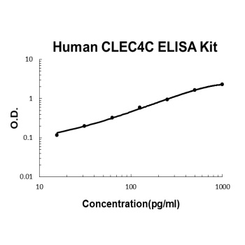 Human CLEC4C ELISA Kit