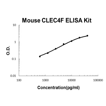 Mouse CLEC4F ELISA Kit