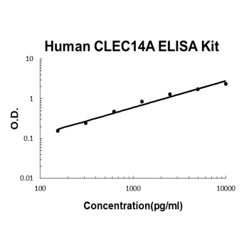 Human CLEC14A ELISA Kit