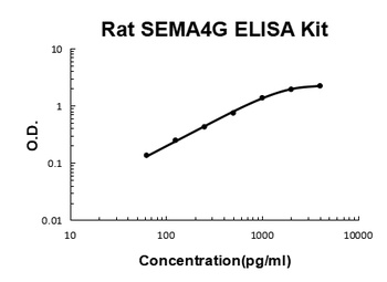 Rat SEMA4G ELISA Kit
