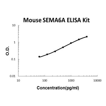Mouse SEMA6A/Semaphorin-6A ELISA Kit