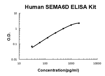 Human SEMA6D ELISA Kit