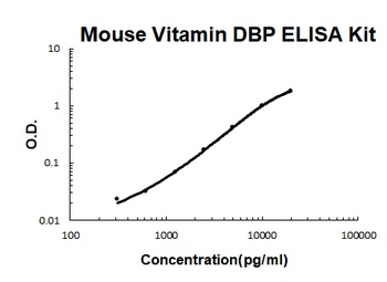 Mouse Vitamin D BP/GC/Vitamin D Binding Protein ELISA Kit
