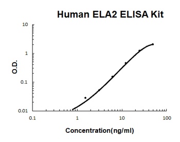 Human Neutrophil Elastase/ELA2/ELANE ELISA Kit