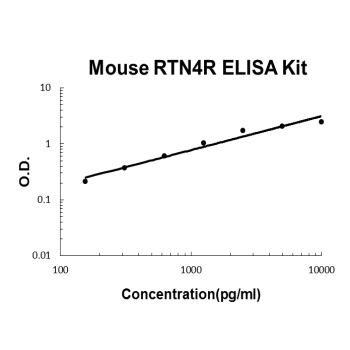 Mouse RTN4R ELISA Kit