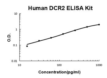 Human DCR2/TNFRSF10D ELISA Kit