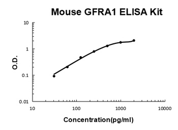 Mouse GFRA1 ELISA Kit