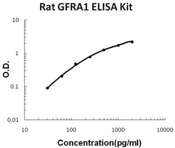 Rat GFRA1 ELISA Kit