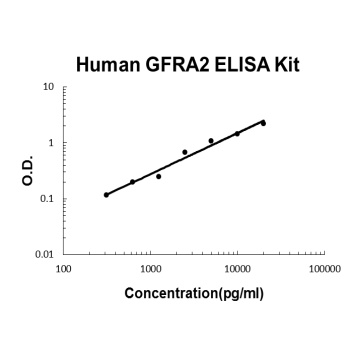 Human GFRA2 ELISA Kit