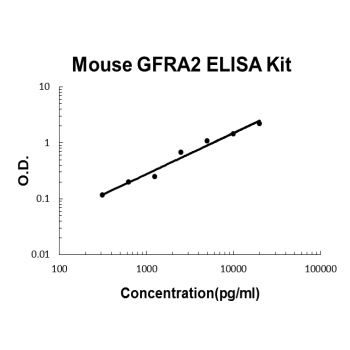 Mouse GFRA2 ELISA Kit