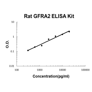Rat GFRA2 ELISA Kit