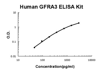 Human GFRA3 ELISA Kit