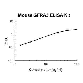 Mouse GFRA3 ELISA Kit