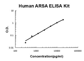 Human Arylsulfatase A/ARSA ELISA Kit