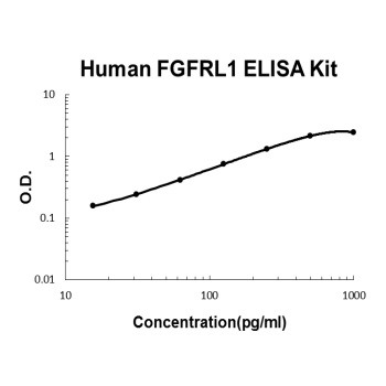 Human FGFRL1 ELISA Kit